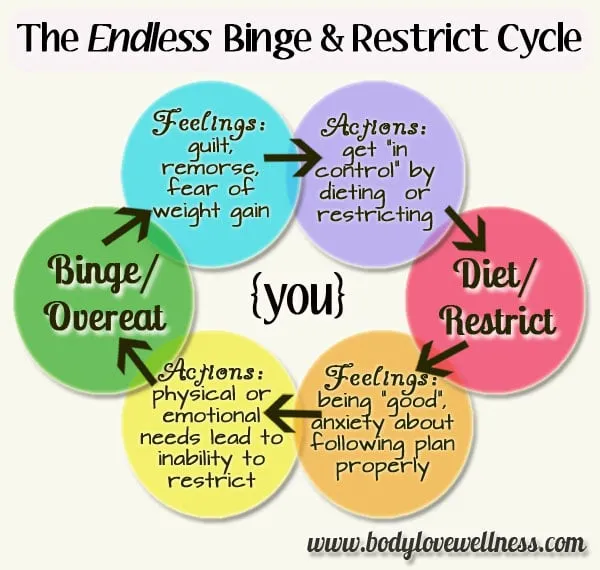 the endless binge restrict cycle infographic by body love wellness